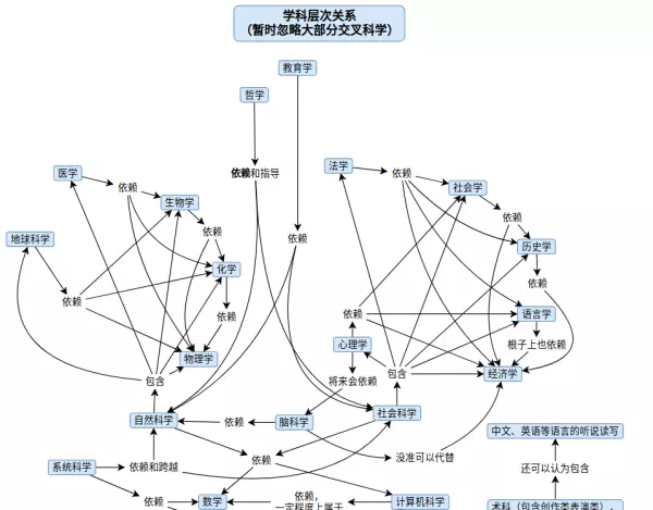 学科与术科的区别(1)
