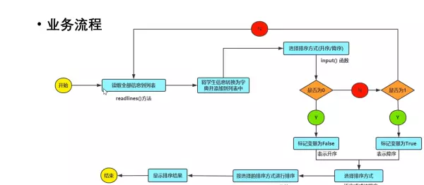 计算机内部如何用降序排列程序运行数据(2)