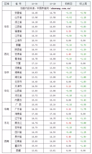 2023河北10月30日猪价格(7)