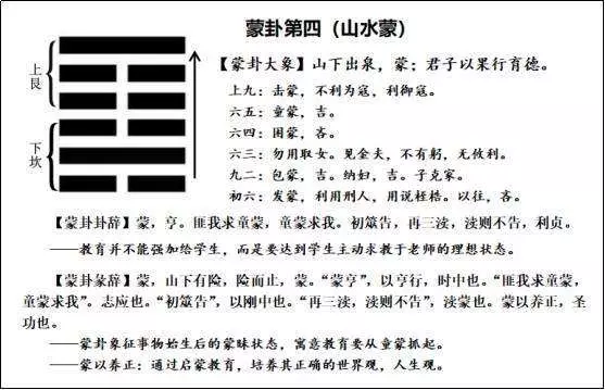 易经中蒙卦的上卦涵义是什么意思啊(2)