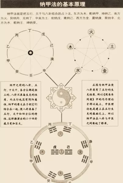 纳甲筮法和六爻法是一回事吗(1)
