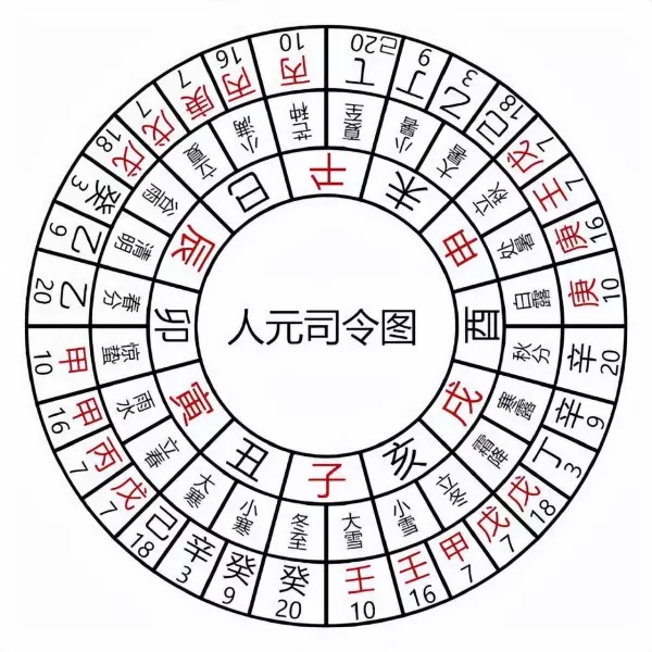 人元司令分野戊土用事什么意思(3)