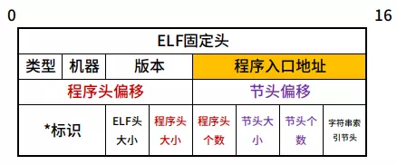 执行的程序先被载入哪里才被运行出来(2)