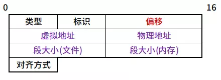 执行的程序先被载入哪里才被运行出来(4)