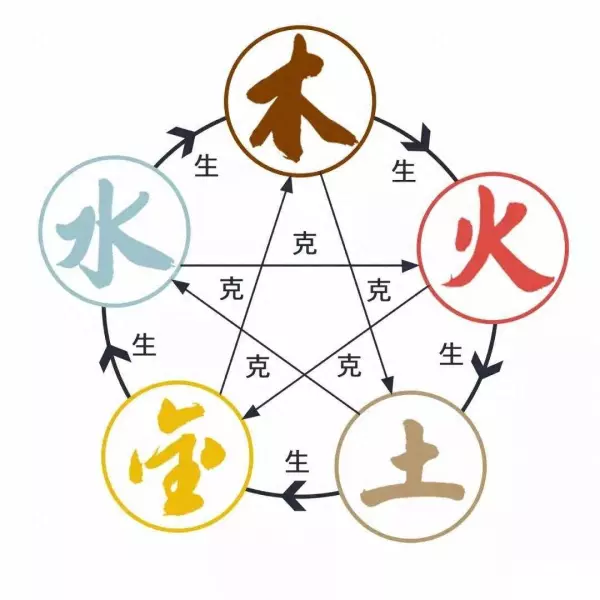 生辰八字金木水火土代表的是什么意思(1)