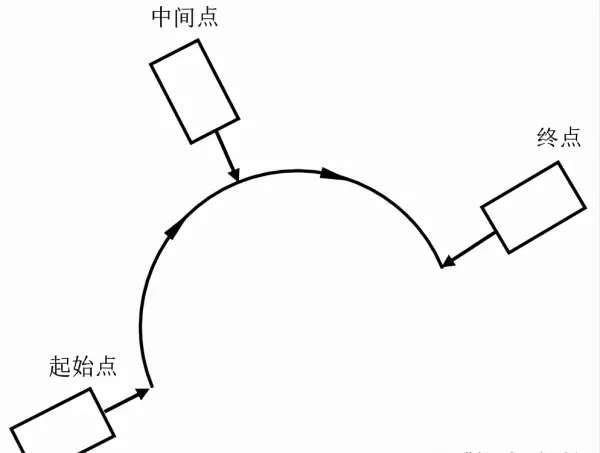 工业机器人编程中的运动程序指令有哪些内容组成(3)
