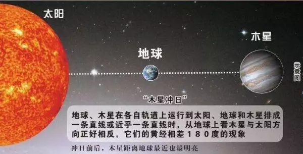 冲日现象为什么行星最亮(2)