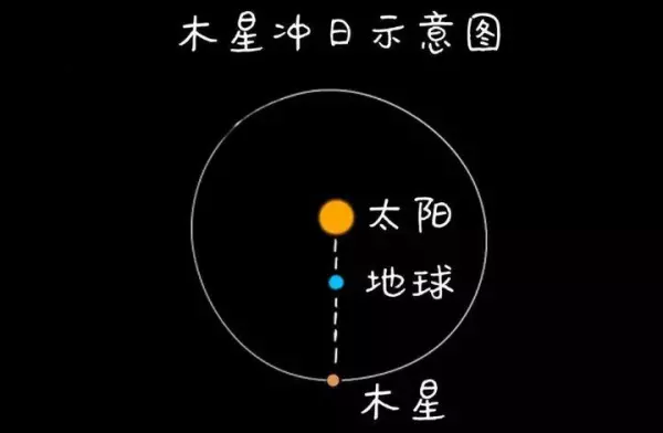冲日现象为什么行星最亮(5)