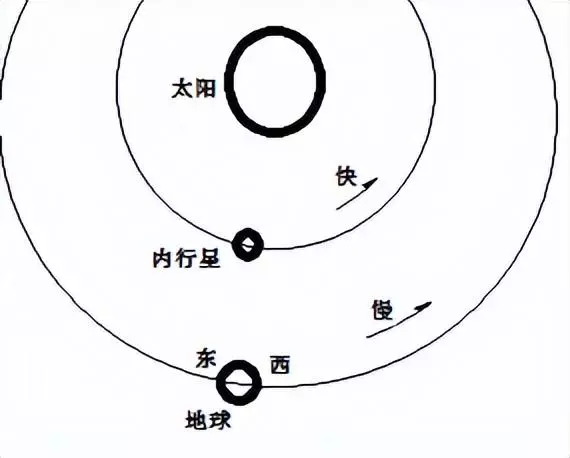 冲日现象为什么行星最亮(7)