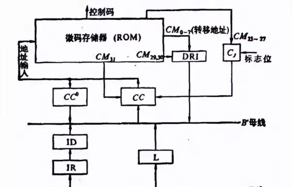 微程序控制器实验启动程序运行作用是什么(4)