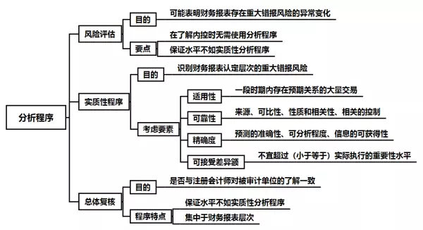 你可知道注会审计程序的综合运用(1)