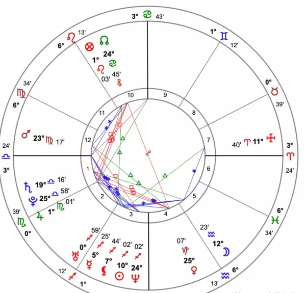 星座本命盘如何看(7)