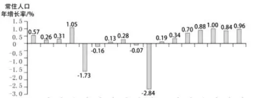 人口分布状况与什么有密切关系(2)