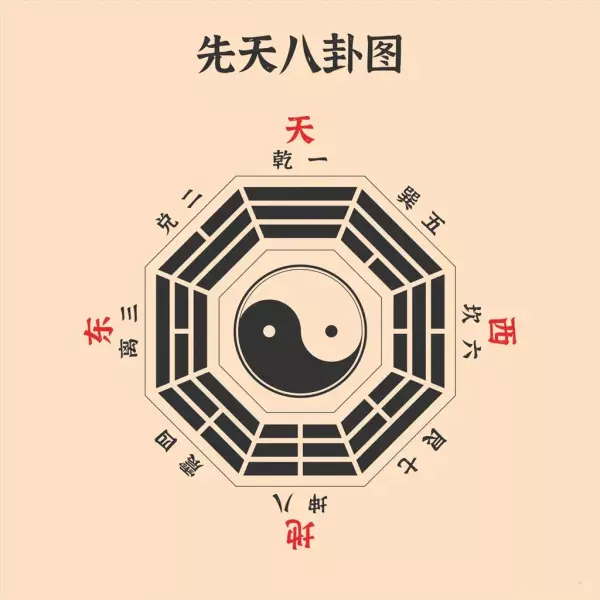 六十四卦方圆图怎么使用(2)