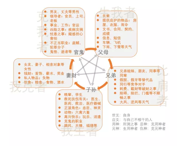 六爻基础知识必背歌诀(7)
