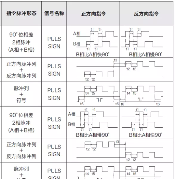 脉冲方向控制多台伺服电机程序运行过程(4)