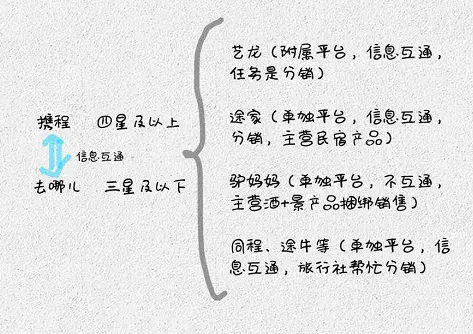 携程旅游平台运营方式是什么样的呢(1)