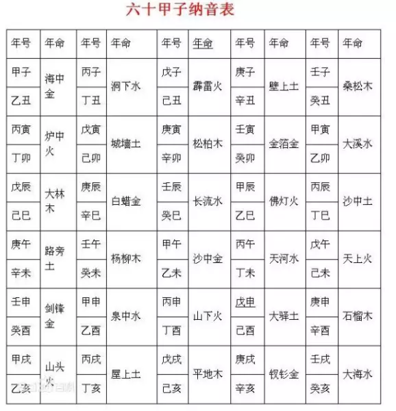 60花甲子纳音表是什么意思(3)