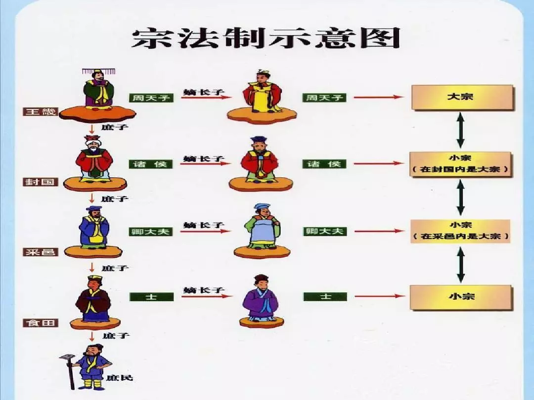宗子和世子的区别(1)