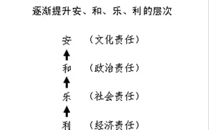 易经中如何管理企业中国式管理支付曾志强(6)