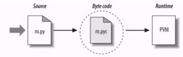 简述python程序的执行过程百度(1)