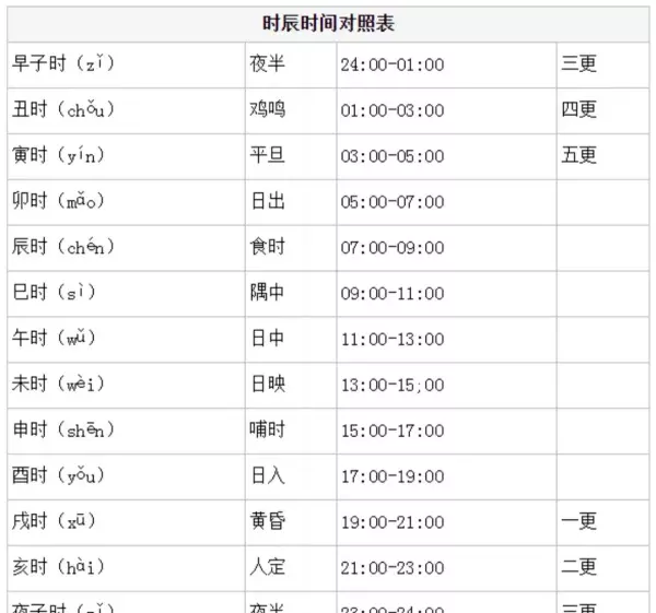 12时辰对应时间怎么读(3)