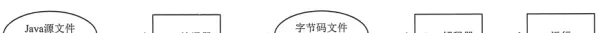 java程序运行时必须经过什么步骤完成(1)