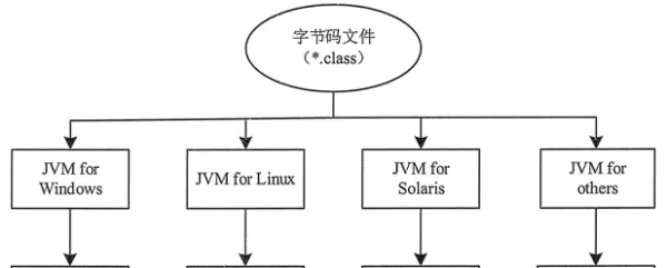 java程序运行时必须经过什么步骤完成(2)