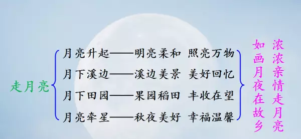 啊我和阿妈走月亮在课文中反复出现的作用(3)