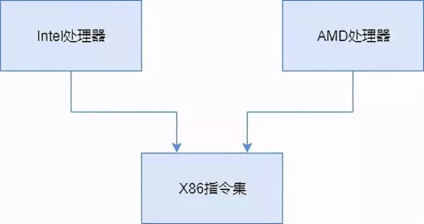 cpu可以直接运行高级语言编写的程序吗为什么(4)
