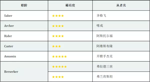 命运冠位指定预约四星从者怎么领(19)