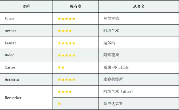 命运冠位指定预约四星从者怎么领(21)