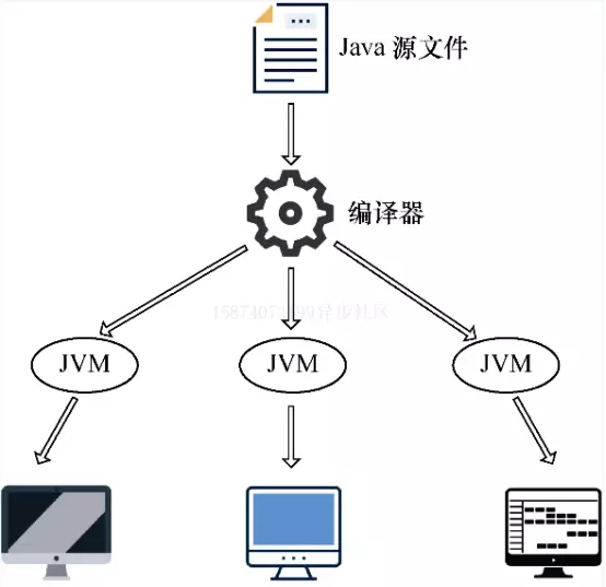 java程序运行时经过哪些步骤完成(3)