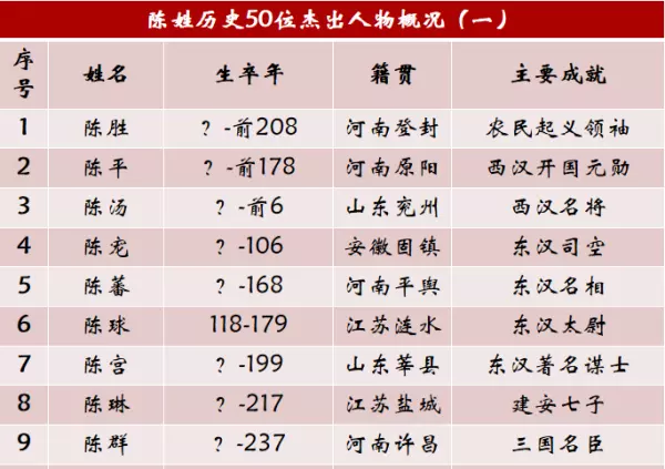 陈姓历史名人有哪些(1)