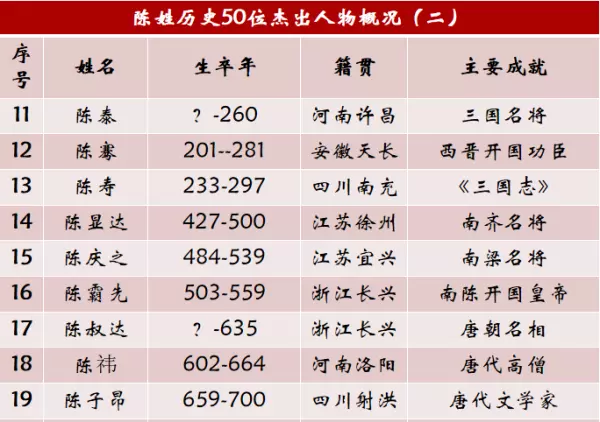 陈姓历史名人有哪些(2)
