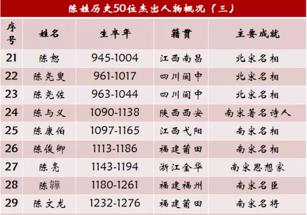 陈姓历史名人有哪些(3)