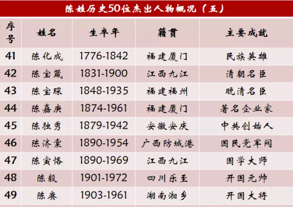 陈姓历史名人有哪些(5)