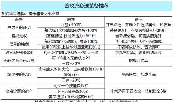 dnf命运的抉择通关了怎么拿光环啊(2)