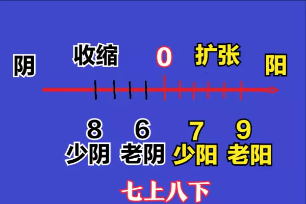 易经卦里的几个爻加起来的数字叫什么名字(9)