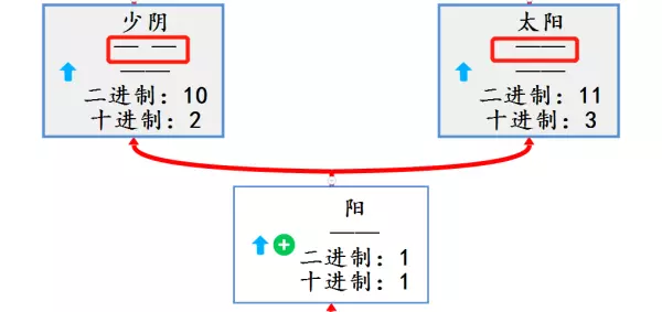 易经中的八卦是几位二进制系统的(6)