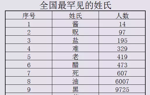 王姓有多少人口2022年(2)