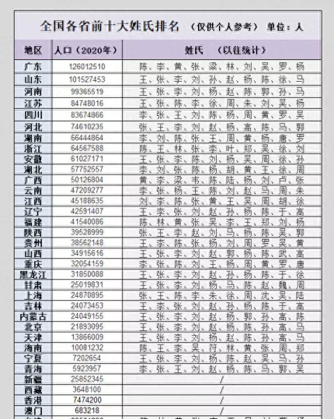 李姓全国有多少人口2022三月(1)