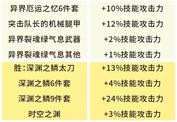 dnf红眼命运抉择勋章如何选择属性(5)