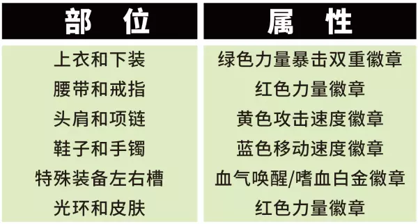 dnf红眼命运抉择勋章如何选择属性(6)