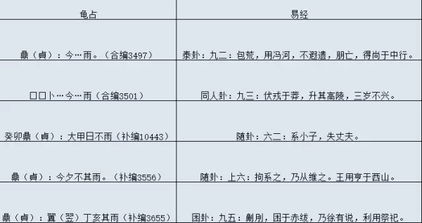 易经中的甲骨文和卦辞的关系是什么意思(10)