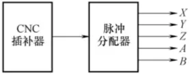 插补运算程序可以实现数控机床的什么和什么(1)