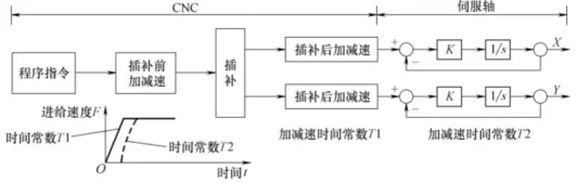 插补运算程序可以实现数控机床的什么和什么(2)