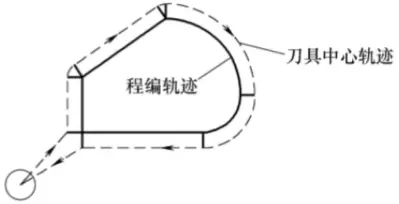 插补运算程序可以实现数控机床的什么和什么(3)
