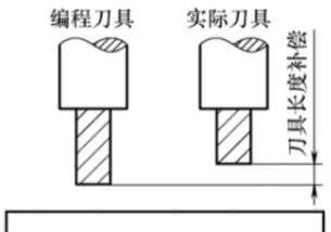 插补运算程序可以实现数控机床的什么和什么(4)