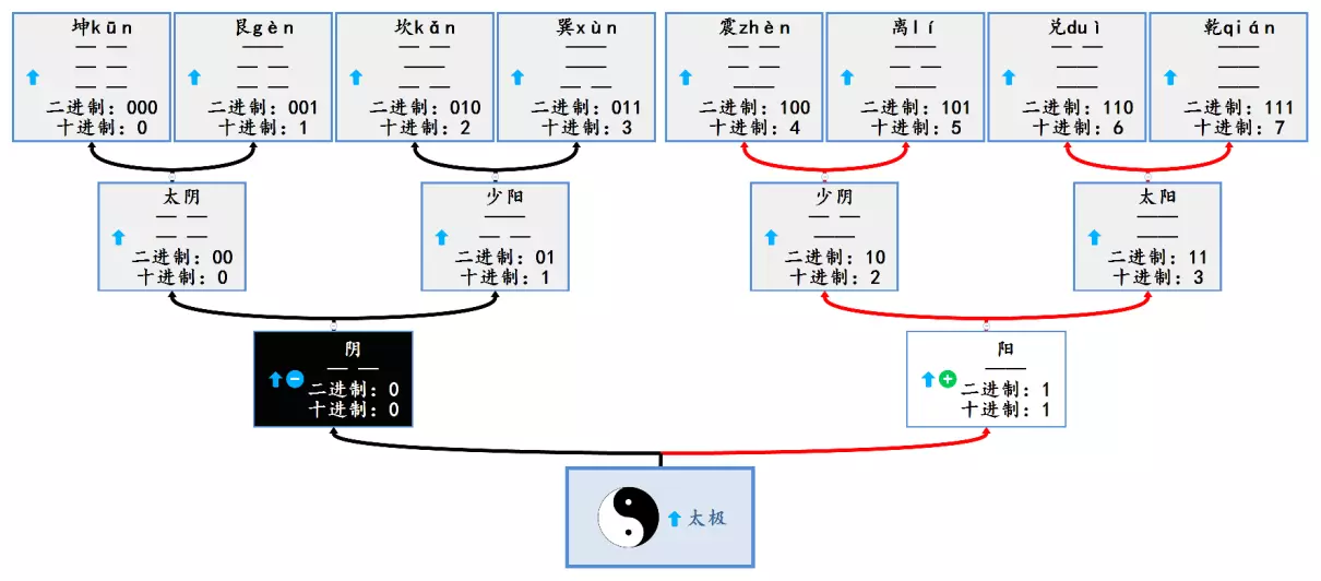 电脑的发明其实在周易中早就提及了什么思想(2)